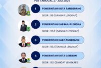 Pemkot Tangerang Peringkat Pertama Pengelolaan Arsip Kepegawaian di Regional III BKN